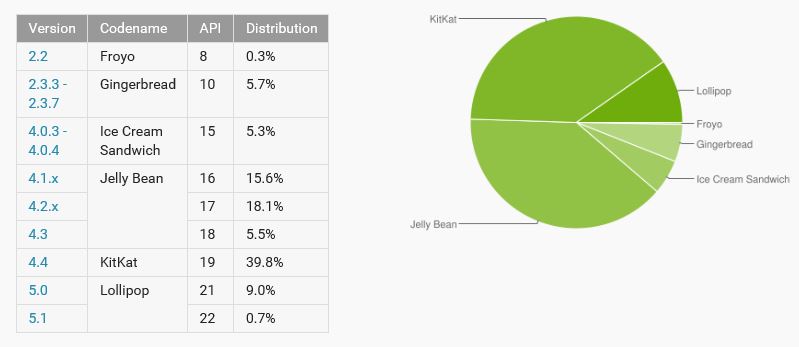 Knapp 10 Prozent nutzen neueste Android-Version 'Lollipop'