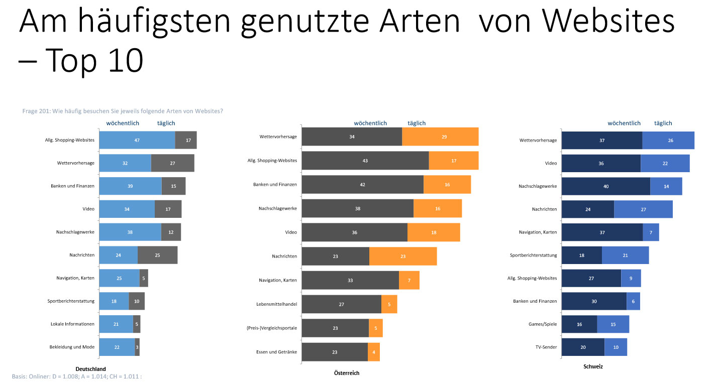 Mobile Internetnutzung steigt, Mobile-Payment-Interesse sinkt