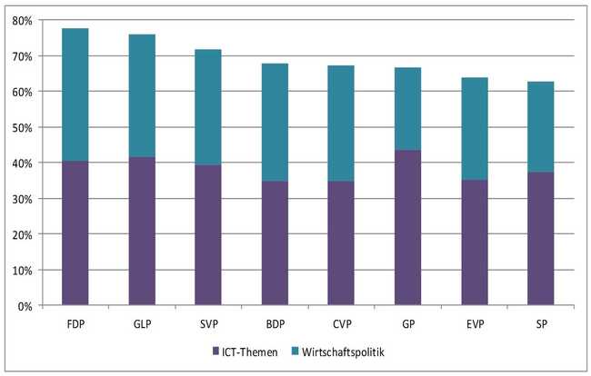 ICT-affinste Nationalratskandidaten und Parteien