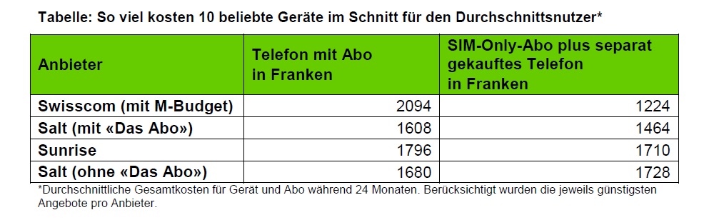 Telekom-Index: M-Budget-Abo plus separat gekauftes Smartphone ist am günstigsten 
