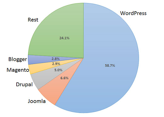 Ein Viertel aller Websites basiert auf Wordpress
