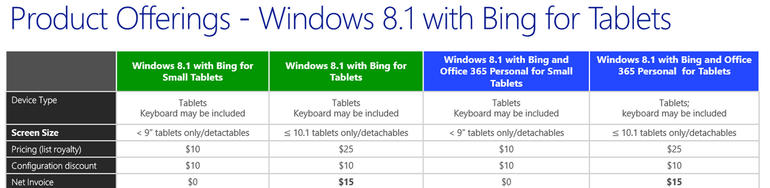 So viel bezahlen OEMs für Windows 8.1 mit Bing