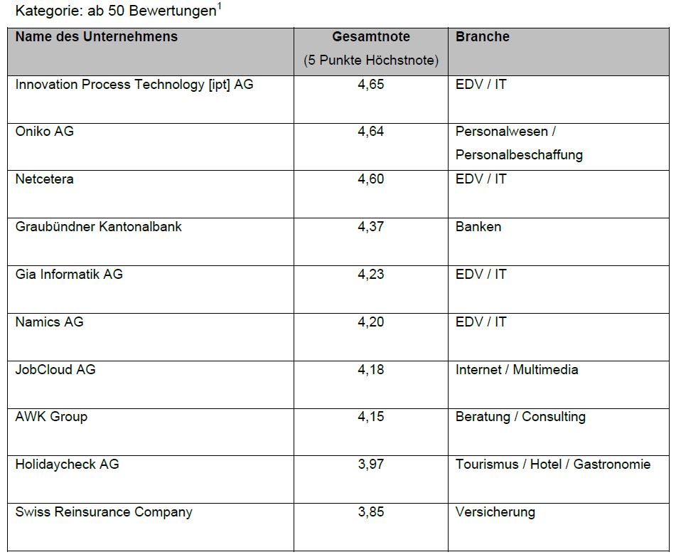 IPT und Advis unter den beliebtesten Schweizer Arbeitgebern