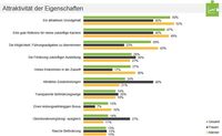 Schweizer Informatiker wollen zu Google, Microsoft oder Swisscom