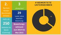 Die Big-Data-Leader der Schweiz: IBM und EMC