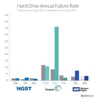 Hitachi und Western Digital mit ausfallsichersten Harddisks