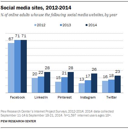 Instagram wächst unter den Social-Media-Plattformen am stärksten