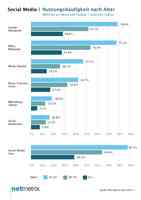 58 Prozent der Schweizer in sozialen Medien