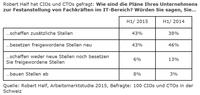 Schweizer Firmen bauen IT-Teams aus