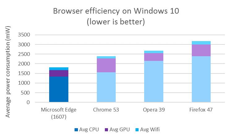 Edge-Browser soll beste Energieeffizienz bieten