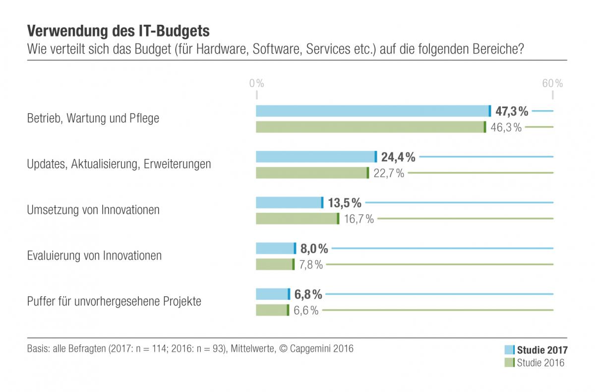 IT-Budgets steigen 2017 tendenziell