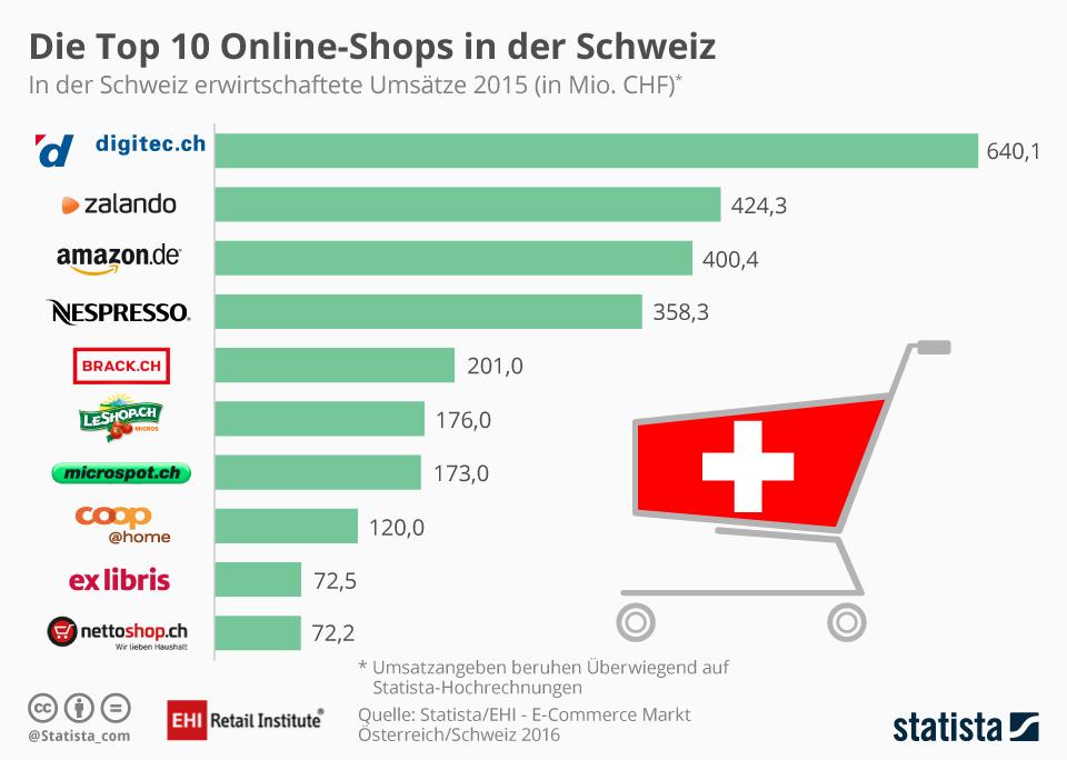 Die umsatzstärksten Schweizer Onlineshops