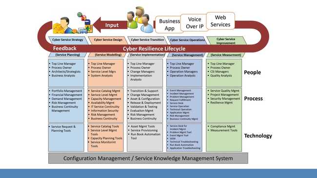 Cyber Resilience nie ohne IT Service Management