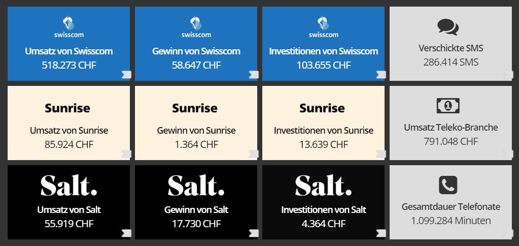 Schweizer Telekommunikationsbranche setzt pro Sekunde 580 Franken um