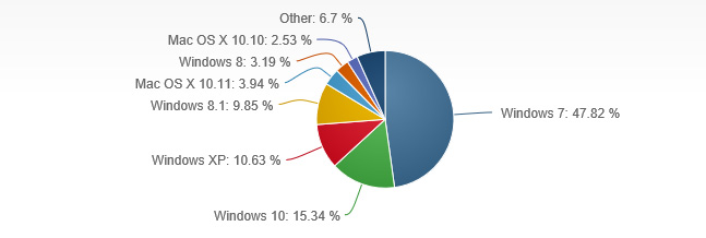 Windows 10 übertrifft 15-Prozent-Marke