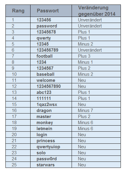 Die beliebtesten Passwörter - schlecht wie eh und je