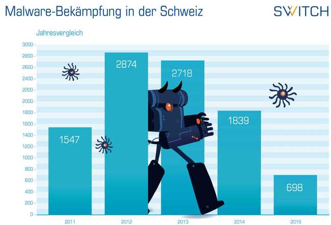 Grosser Malware-Rückgang auf Schweizer Webseiten