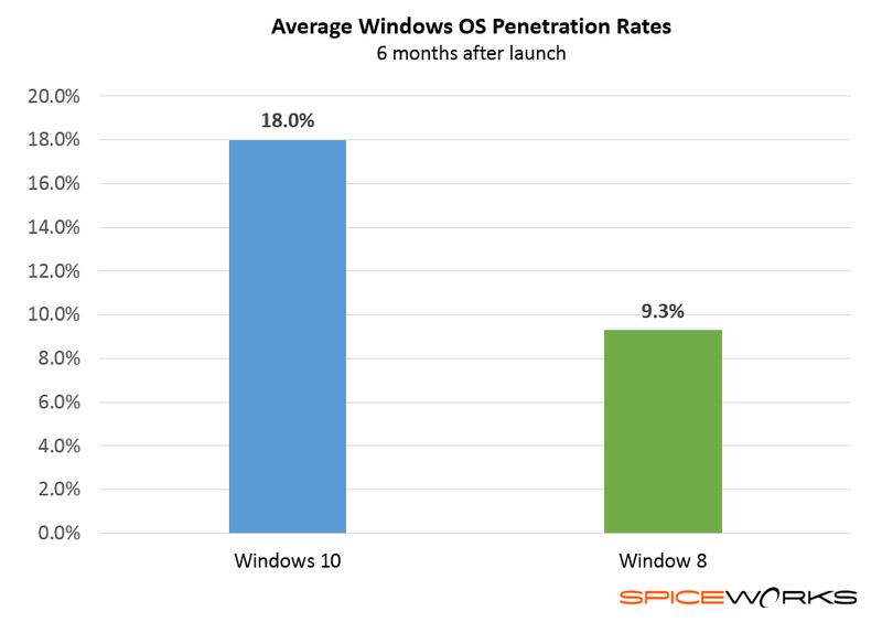 Windows 10 verbreitet sich in Unternehmen doppelt so schnell als Windows 8 