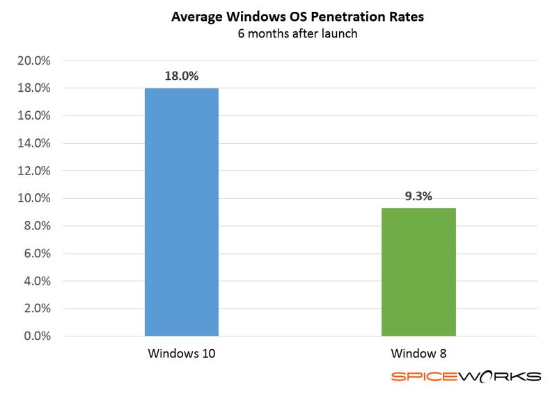 Windows 10 verbreitet sich in Unternehmen doppelt so schnell als Windows 8 