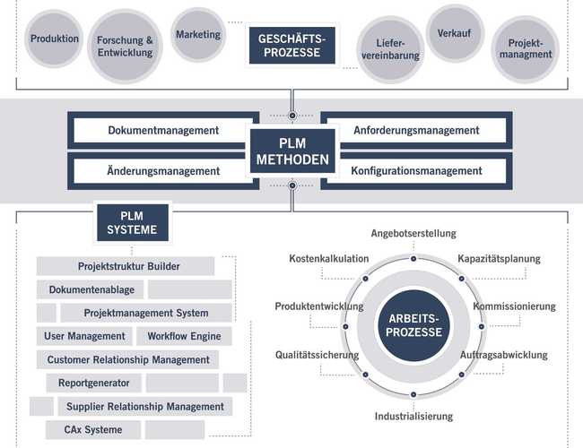 Mit PLM gegen die Informationsflut