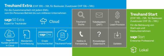 Sage lanciert neues Abo für Treuhänder