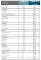 Schweiz belegt mit 18,7 Mbit/s europaweit Platz 3