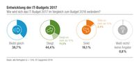 IT-Budgets steigen 2017 tendenziell