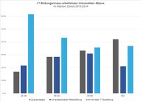 Visibilität von ICT-Skills erhöhen 
