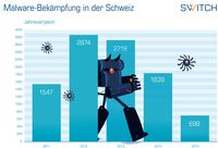 Grosser Malware-Rückgang auf Schweizer Webseiten