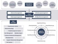 Mit PLM gegen die Informationsflut