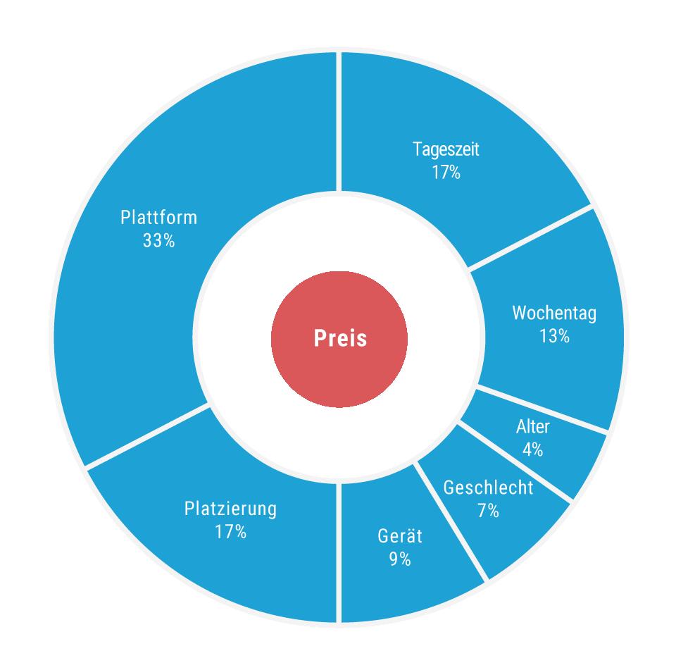 Studie zur Preisvolatilität bei Social-Media-Werbung