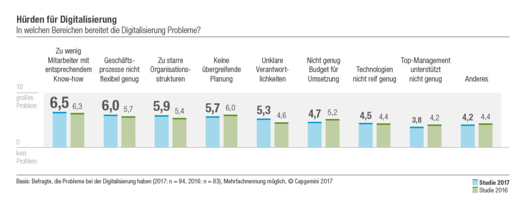 IT-Trends: Digitalisierung, Cloud, agile Methoden und Security