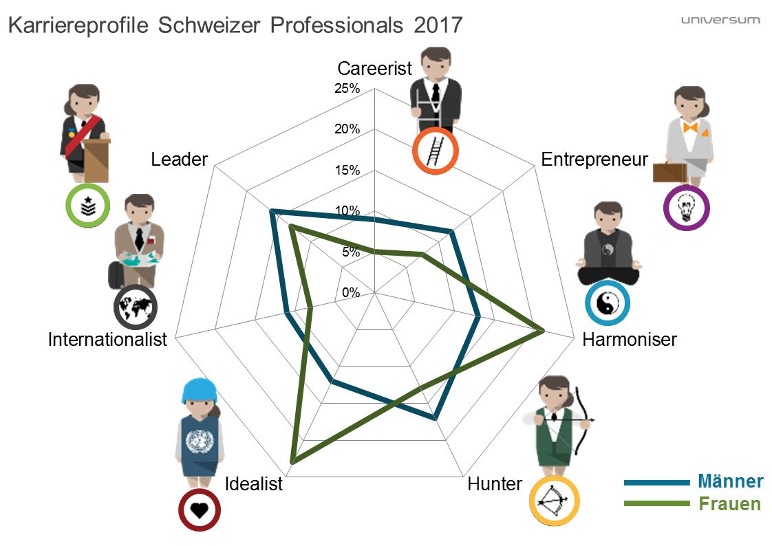 Universum Studie: Weiche Faktoren gewinnen im IT-Sektor an Bedeutung