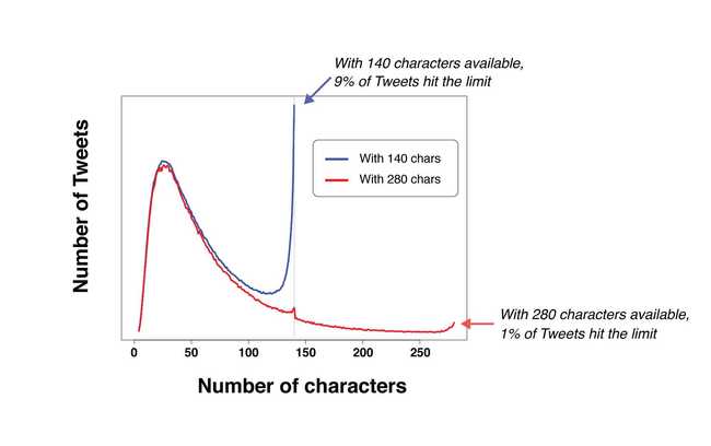 Twitter verdoppelt maximale Zeichenzahl