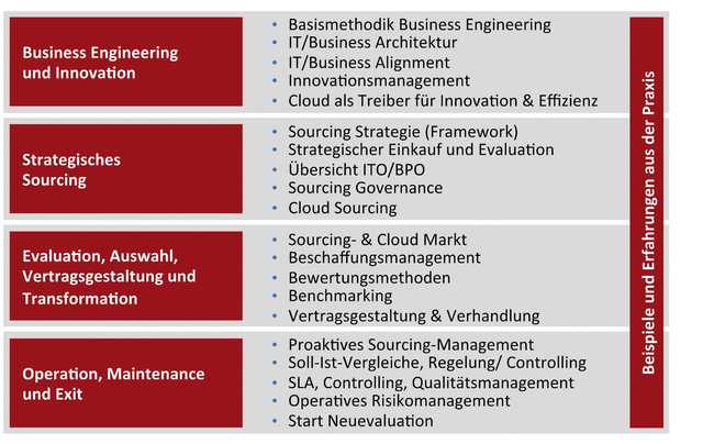 CAS Sourcing Management: Neu 10 Prozent Rabatt exklusiv für swissICT-Mitglieder