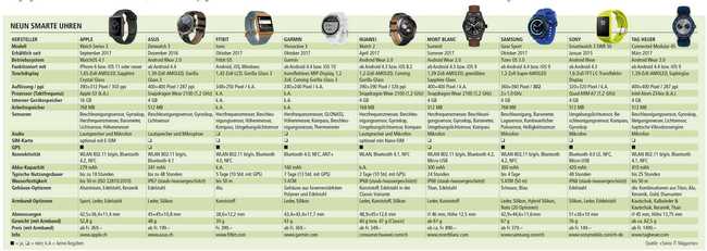Smartwatches: Top oder Flop?