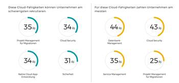 Studie: Mangel an Cloud-Spezialisten