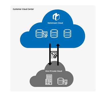 Netstream und Cisco entwickeln Hybrid-Cloud