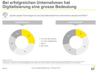 Digitalisierung gewinnt für Schweizer Firmen stark an Bedeutung