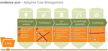 Die Digitalisierung mit Adaptive Case Management vorantreiben