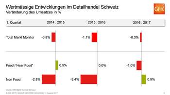 Schweizer Detailhandel stagniert