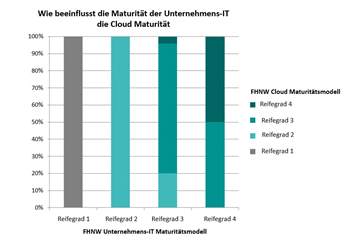 Je digital-affiner die Geschäftsleitung, desto innovationsfähiger das Unternehmen