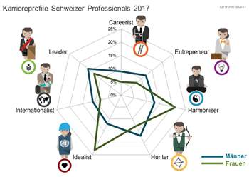 Universum Studie: Weiche Faktoren gewinnen im IT-Sektor an Bedeutung