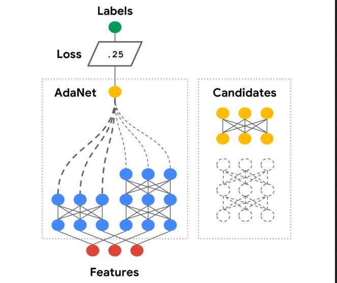 Machine Learning: Google stellt Adanet vor