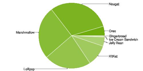 Android-Verteilung: Oreo unter 5 Prozent