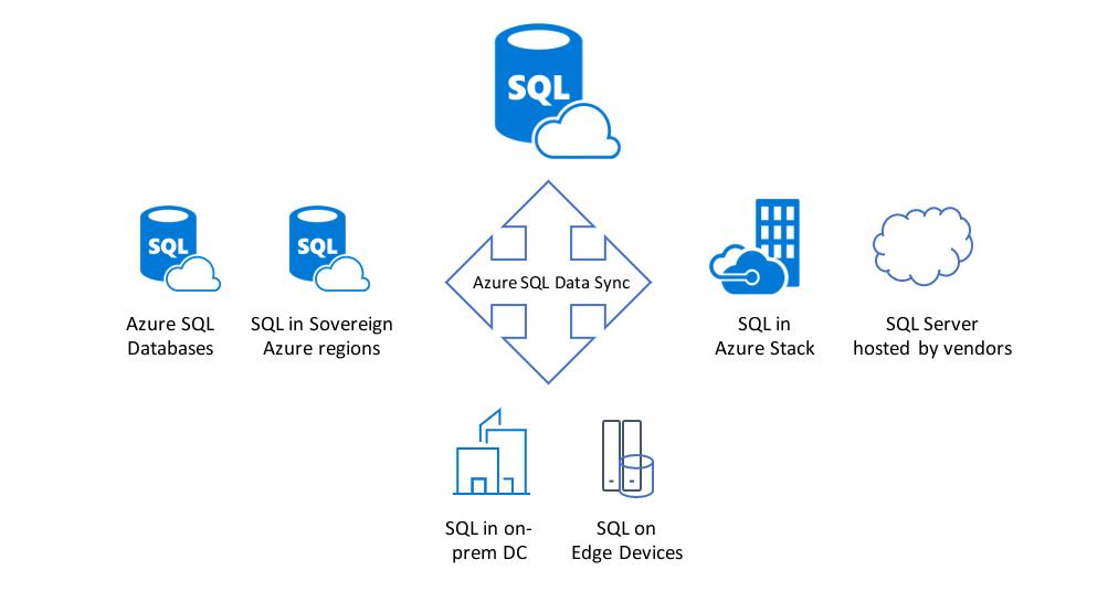 Microsoft verbessert Synchronisationdienst für Azure SQL Database