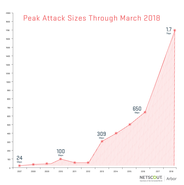 Neuer DDoS-Rekord mit 1,7 Terabit pro Sekunde