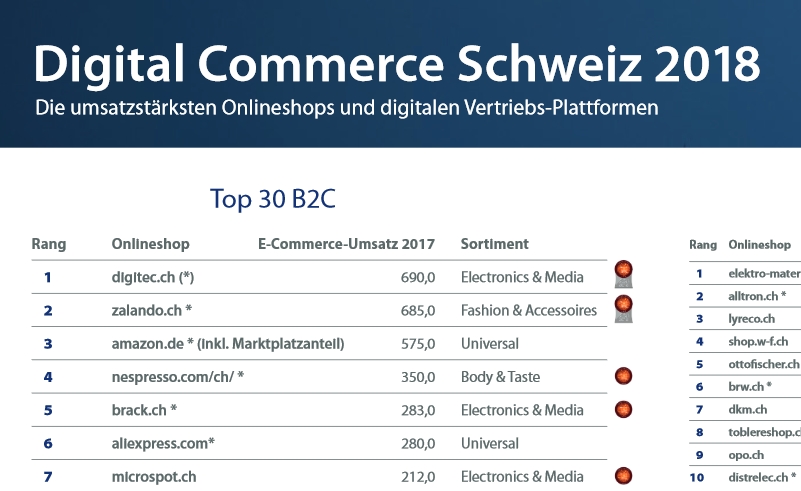 Digitec noch knapp umsatzstärkster Schweizer B2C-Onlineshop