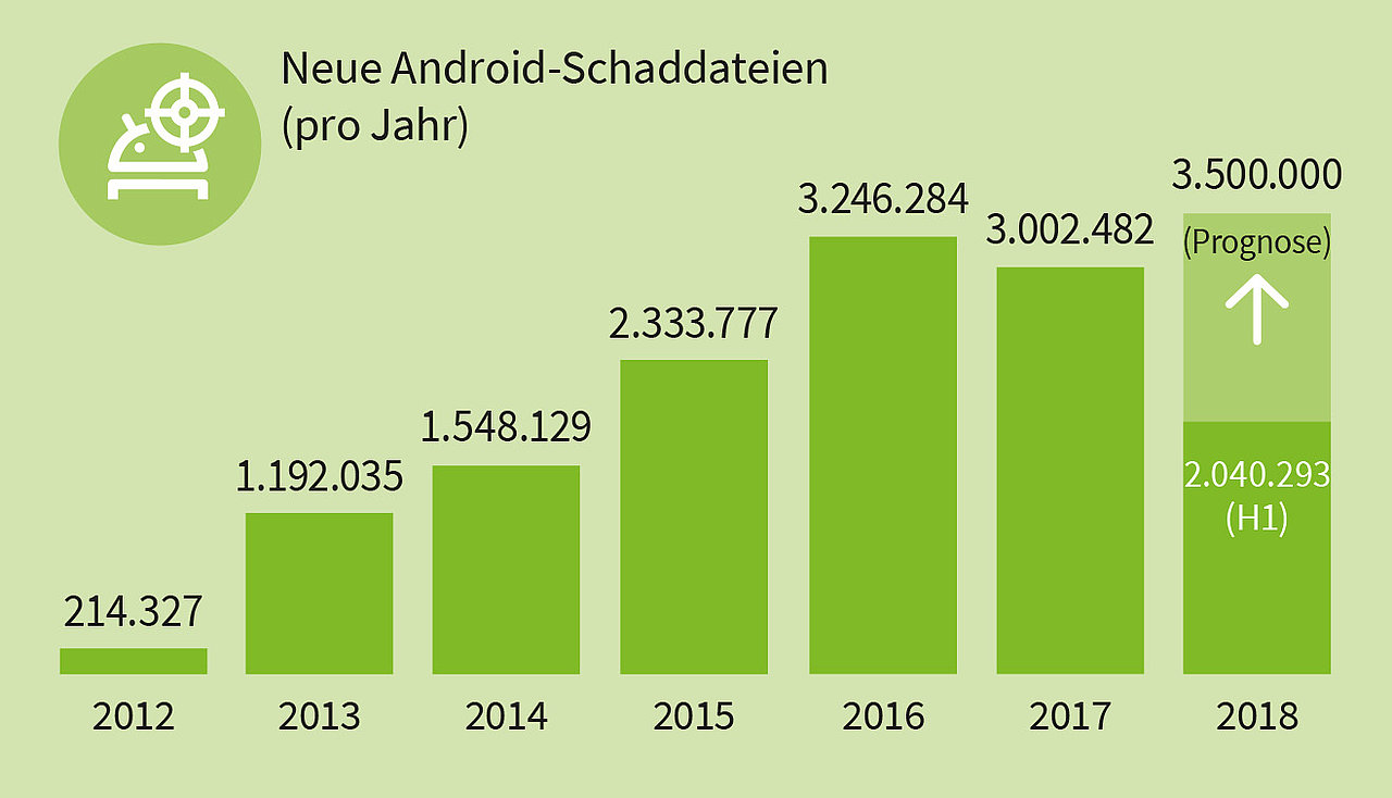 Mehr als zwei Millionen neue Schadprogramme für Android - allein in diesem Jahr