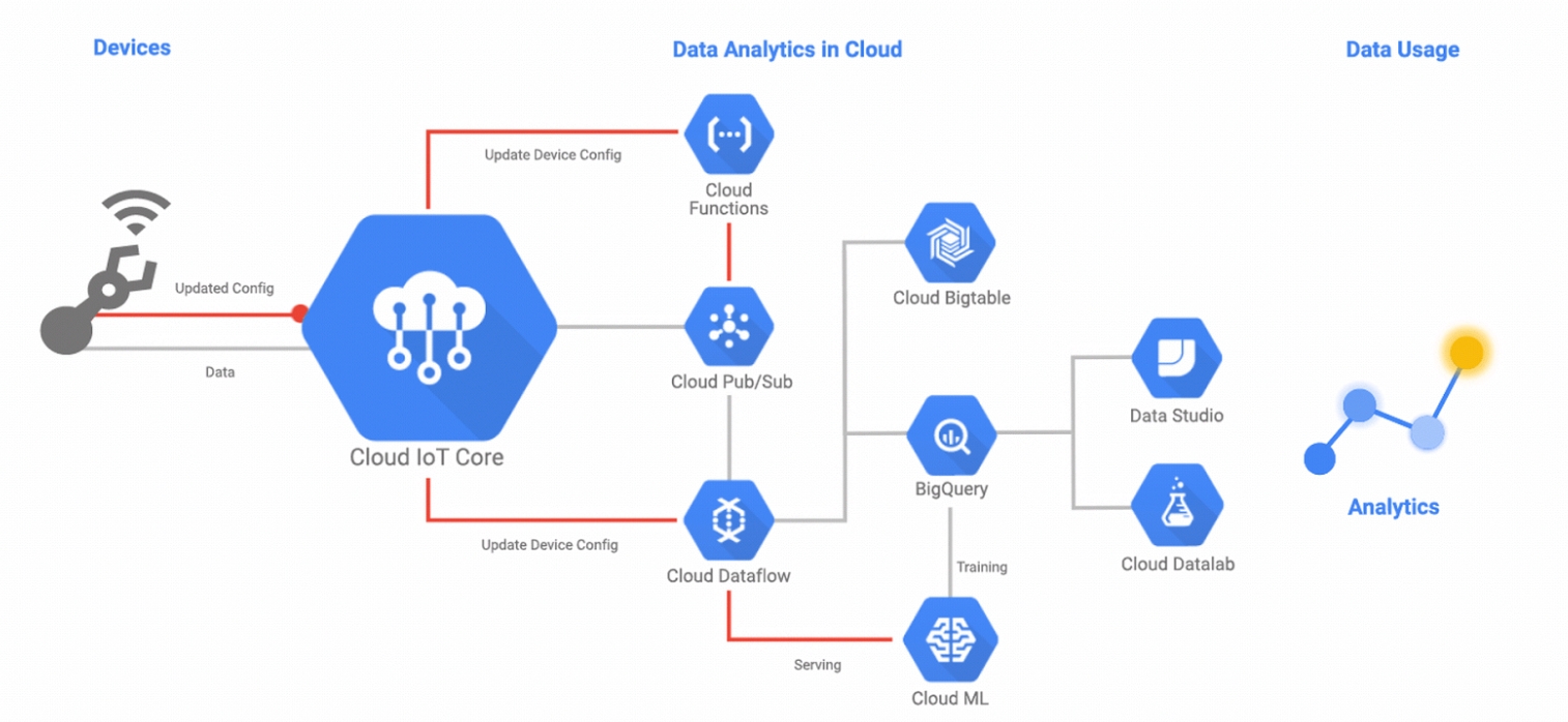 Googles Cloud IoT Core neu voll verfügbar